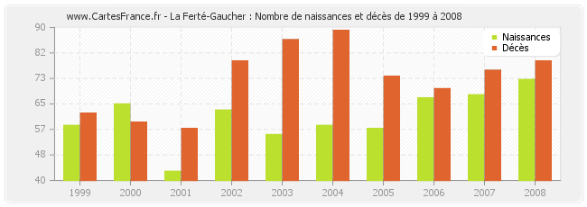 La Ferté-Gaucher : Nombre de naissances et décès de 1999 à 2008